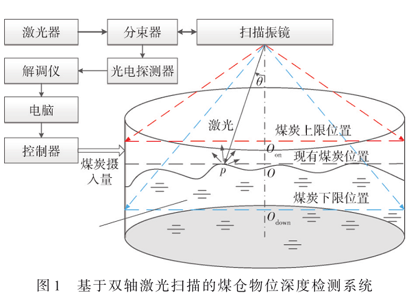基于双轴激光扫描的煤仓物位深度检测系统