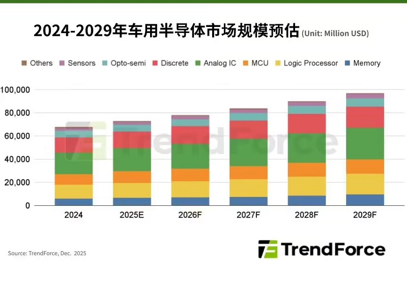 TrendForce發布2024~2029年全球車用半導體市場規模預測報告