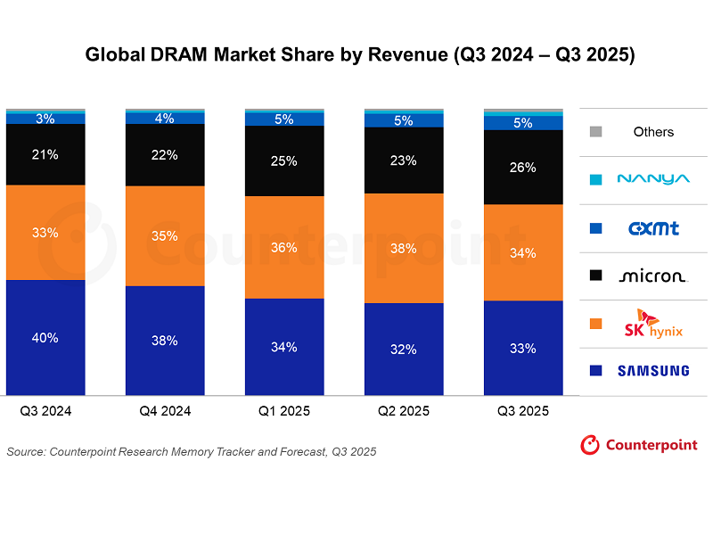 2025年三季度DRAM市场排名公布