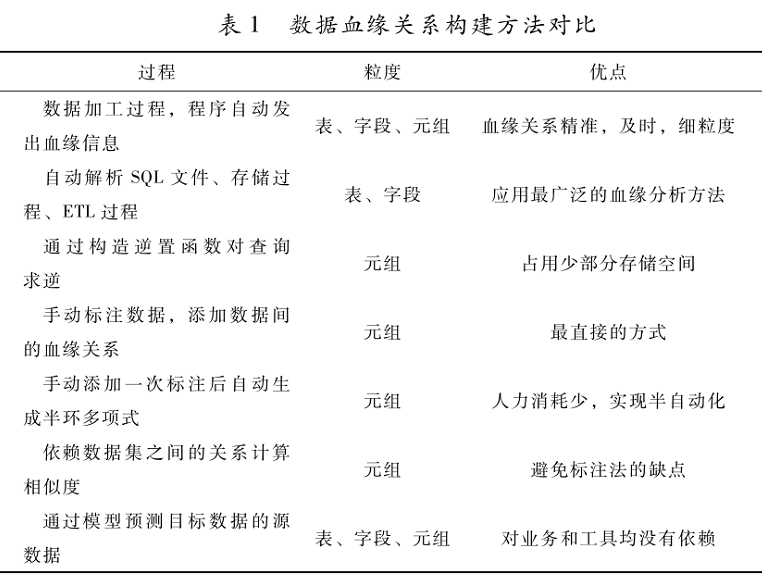 数据血缘关系构建方法综述