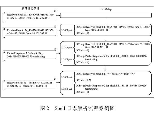 基于自编码器的日志异常检测方法研究