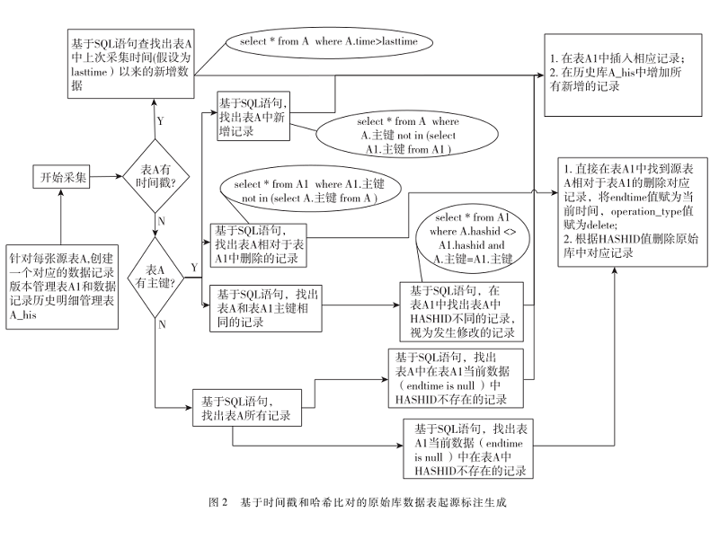 基于起源标注的数据中台原始库数据溯源研究