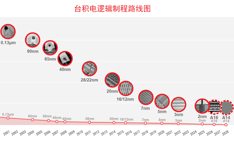 臺積電2nm技術(shù)已如期于2025年第四季開始量產(chǎn)