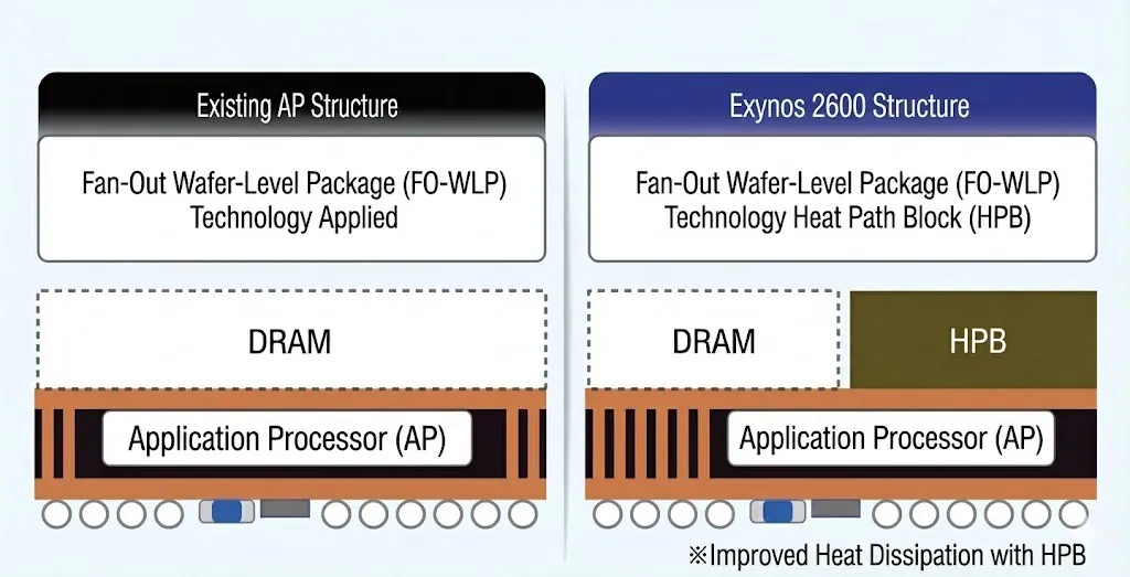 三星开发SbS新型封装技术 Exynos 2700将率先采用