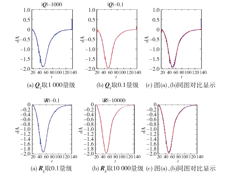 Kalman滤波算法在外测数据处理中的应用研究