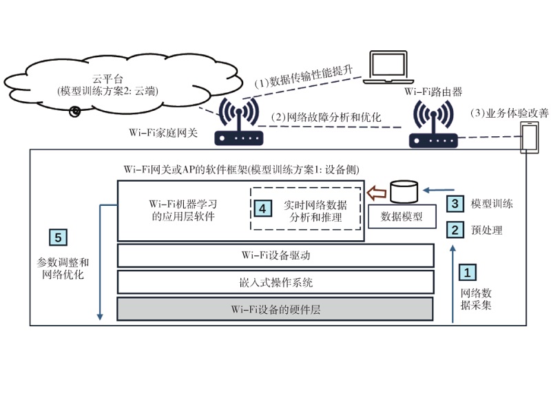 Wi-Fi与机器学习结合的综合分析