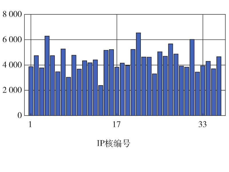 基于改进遗传算法的多芯粒NoC低功耗映射