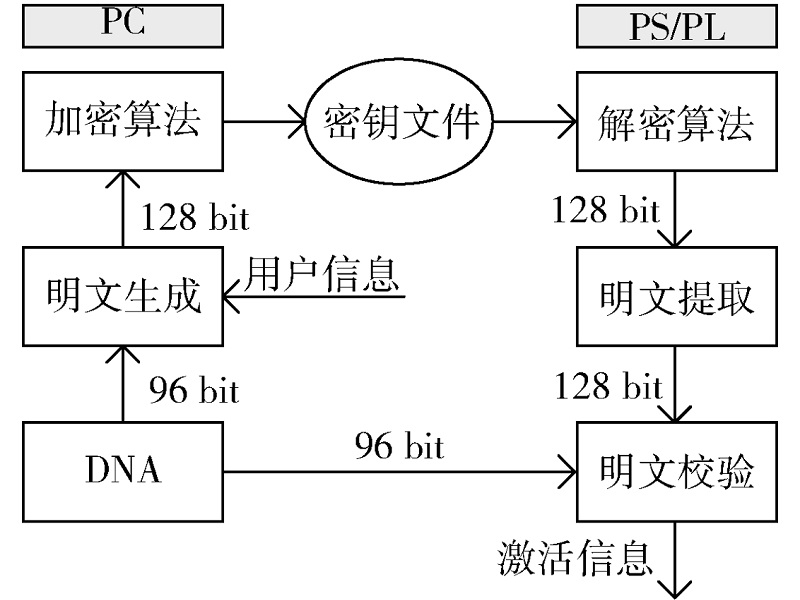 基于UltraScale架构的数据加密方法研究