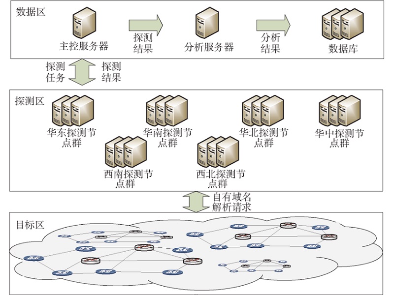 域名服务器时空演化特征与层级依赖关系研究