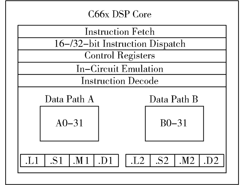 针对VLIW DSP编译器弊端及异常处理方案