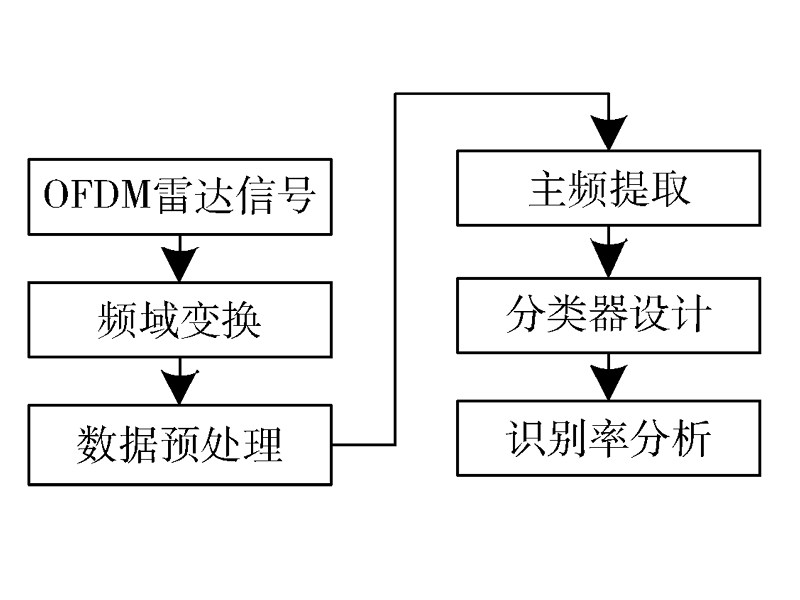 基于FCBF和AdaBoost算法的OFDM雷达信号识别