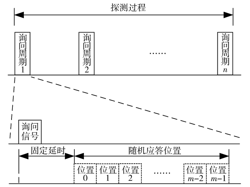 基于随机应答延时的二次雷达密集目标探测建模