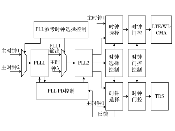 一种基带芯片抗温漂时钟控制方法及实现