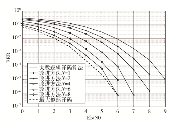 TETRA数字集群系统中截短RM码的改进译码方法