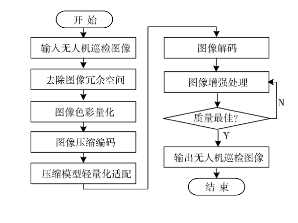 基于非对称编码的无人机巡检图像压缩方法