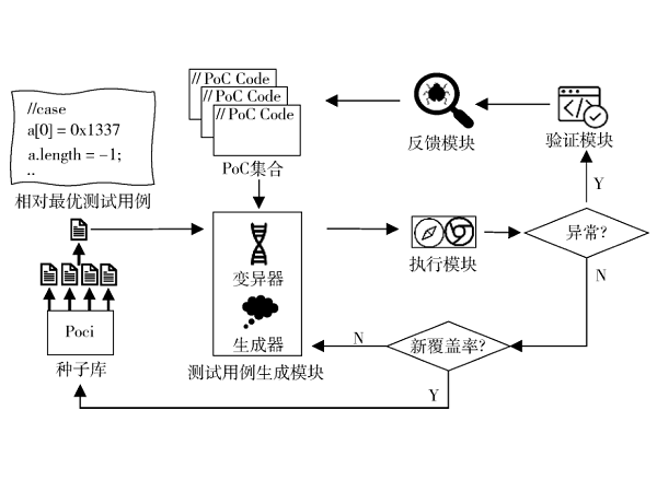 基于大语言模型的JS引擎模糊测试方法