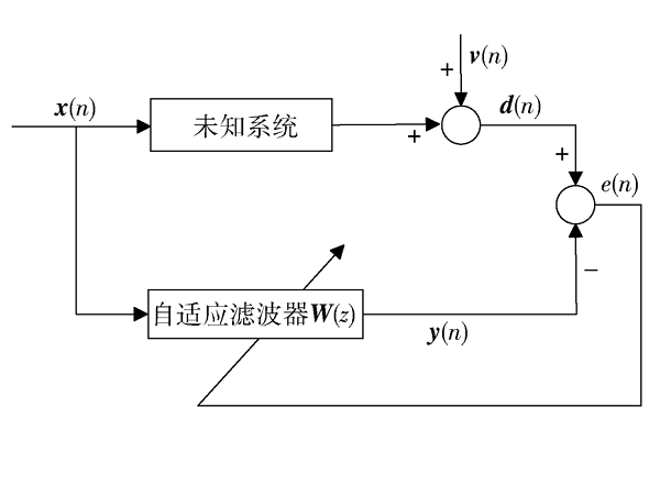 基于Sigmoid函数的新型变步长算法的研究