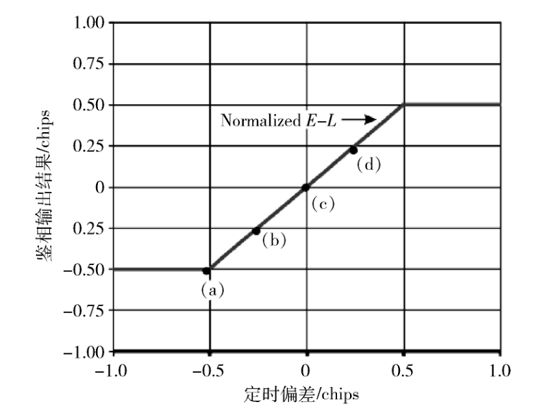 载波相位测量在突发通信测距中的应用