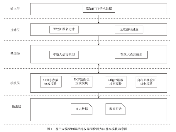 基于大模型的深层 Web 越权漏洞检测方法