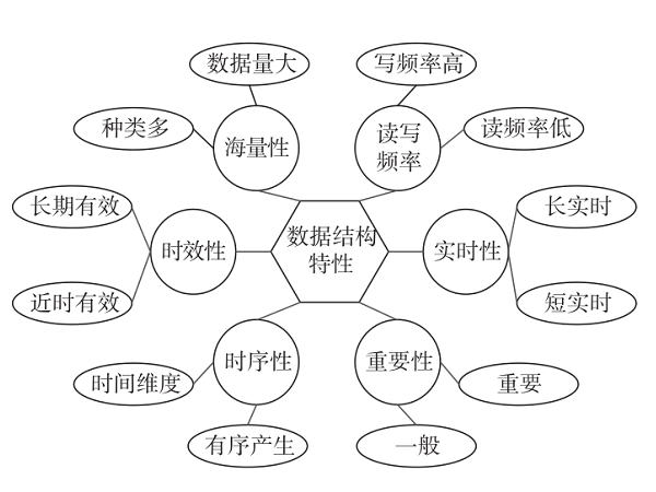 基于嵌入式工业时序数据的存储策略及应用研究