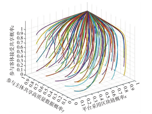 数字供应链下区块链技术采纳的三方演化博弈分析