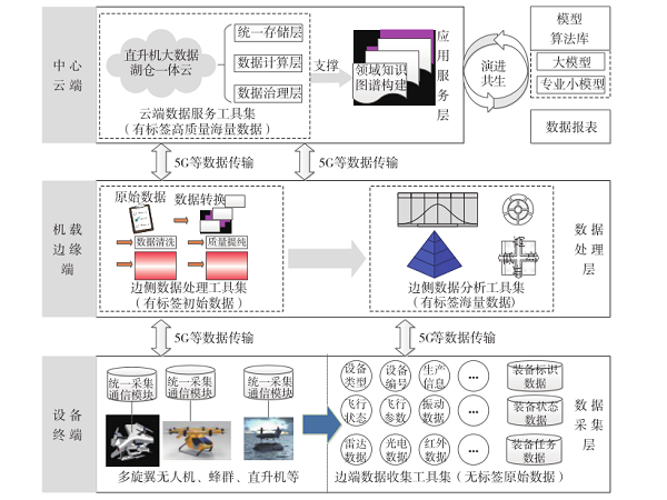 直升机大数据治理系统架构设计研究