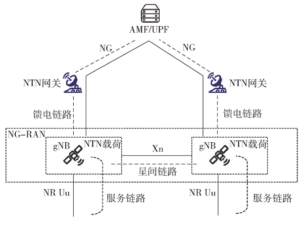 3GPP NR NTN接入网最新技术进展和发展趋势