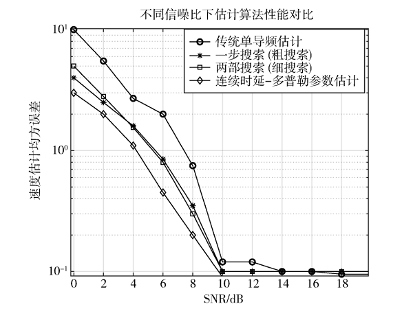 5G-A通感场景下无人机连续时延-多普勒信道参数的评估算法
