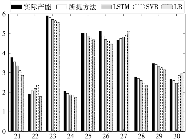 基于SAE特征优选和Bagging集成学习的油藏初期产能预测