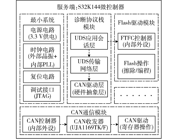 基于UDSonCAN协议的车载ECU Bootloader开发