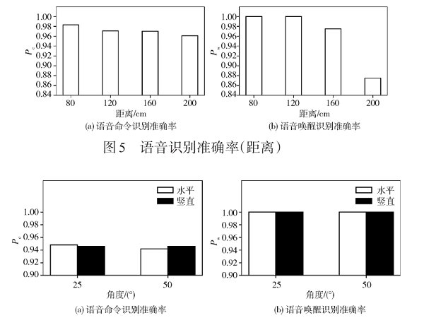 基于语音识别的轨道交通辅助控制系统设计