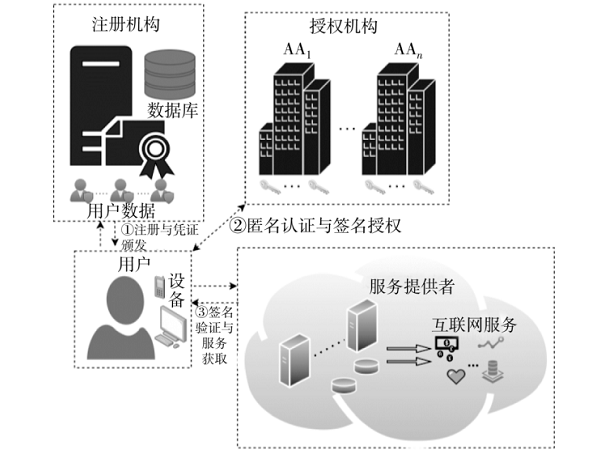 面向去中心化身份的隐私保护多方授权方案