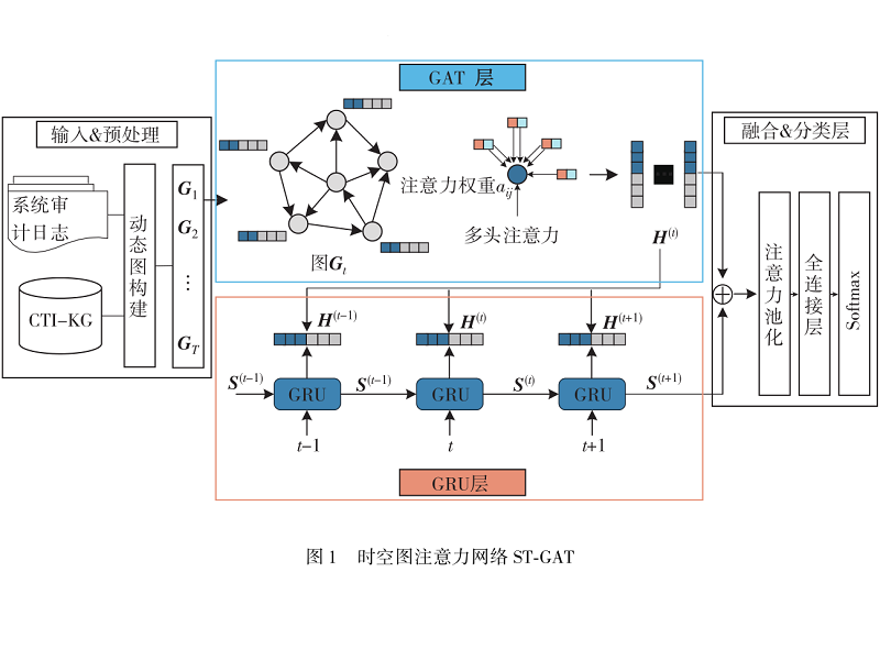 融合溯源图与知识图谱的APT攻击检测模型研究