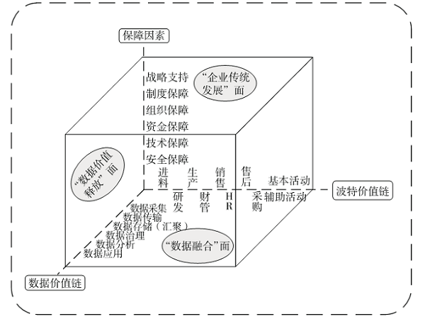 “双链”融合激活中小企业数据要素价值架构与路线研究