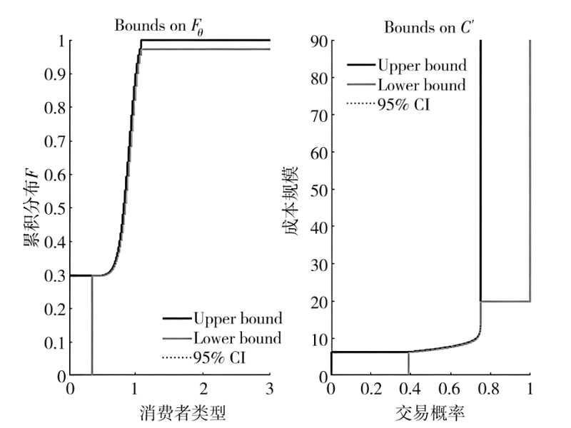 数字平台定价与数据隐私激励——基于合约变量的结构估计