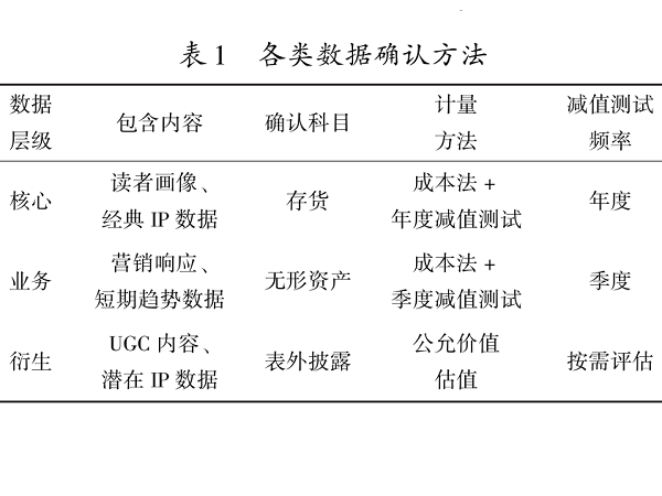 从数据到价值：文化产业数据资产入表实践研究
