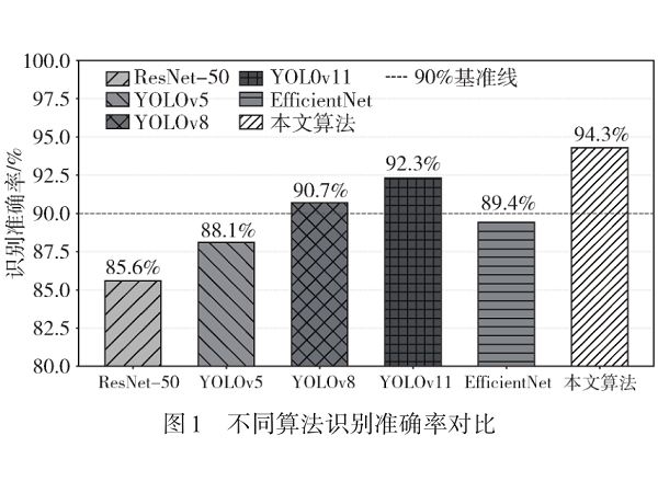 基于多尺度特征融合的无人机目标识别算法研究