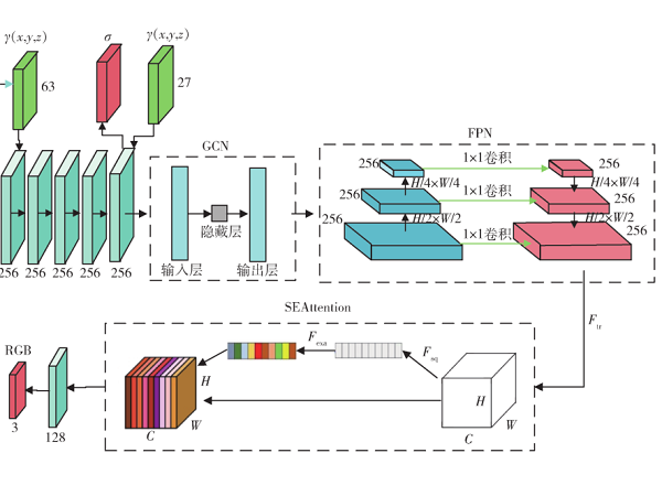 基于多尺度特征融合的NeRF三维重建方法