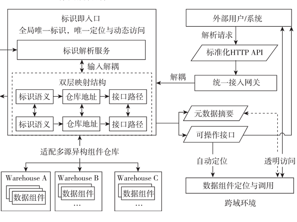 数据组件：一种面向数据跨域流通可信抽象和封装方法