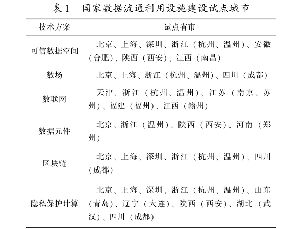 全国数据基础设施建设现状分析、问题研究及发展建议
