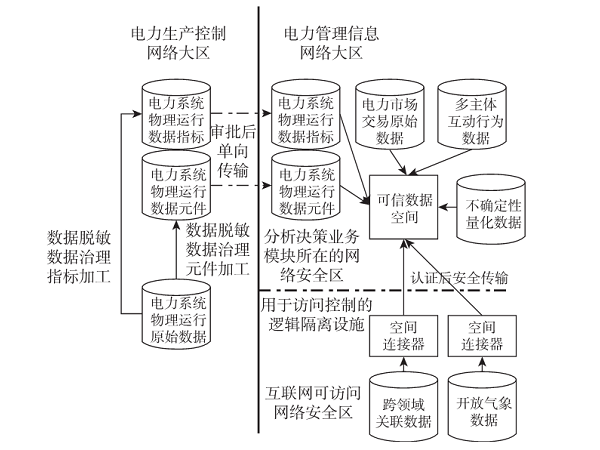 可信数据空间在电力行业的应用研究