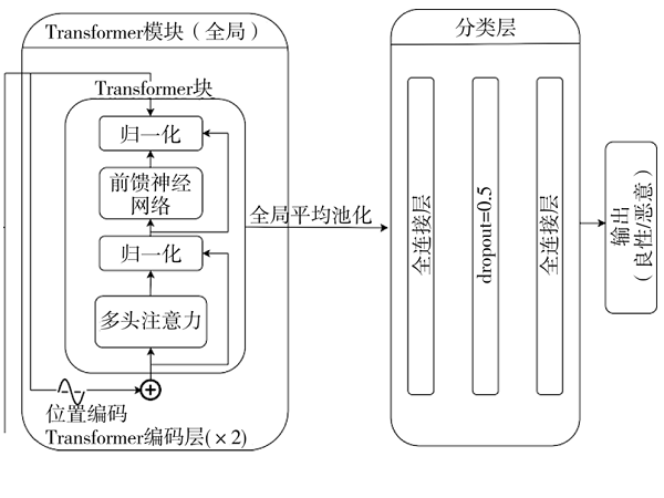 融合多尺度CNN与Transformer的恶意软件行为检测方法