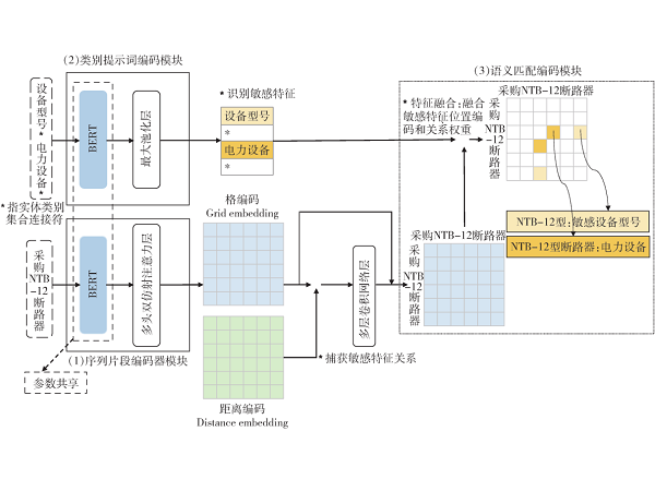 基于语义匹配的电力物资领域中文敏感特征识别