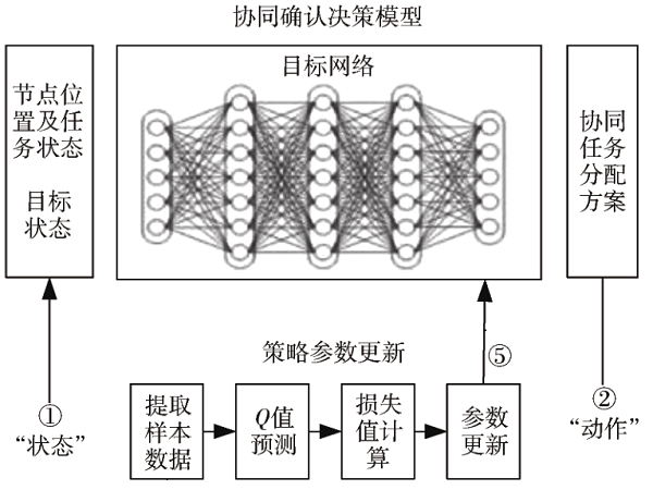 基于强化学习的多智能体协同任务分配与仿真验证