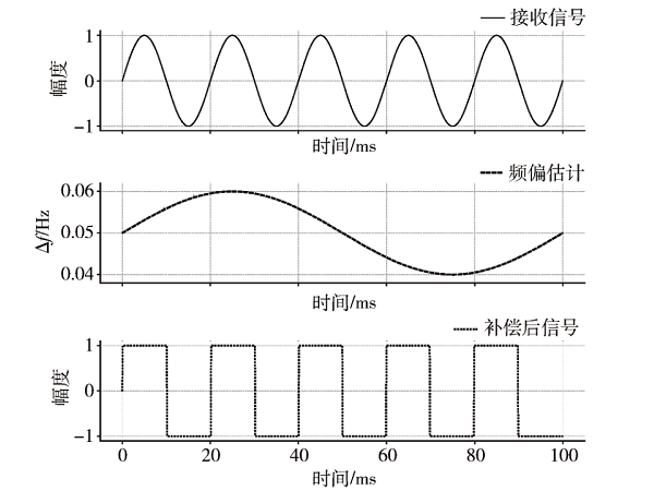一种频偏估计算法及其FPGA实现方案