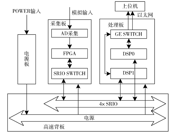 基于FPGA+DSP的多通道声呐信号采集系统研究与设计