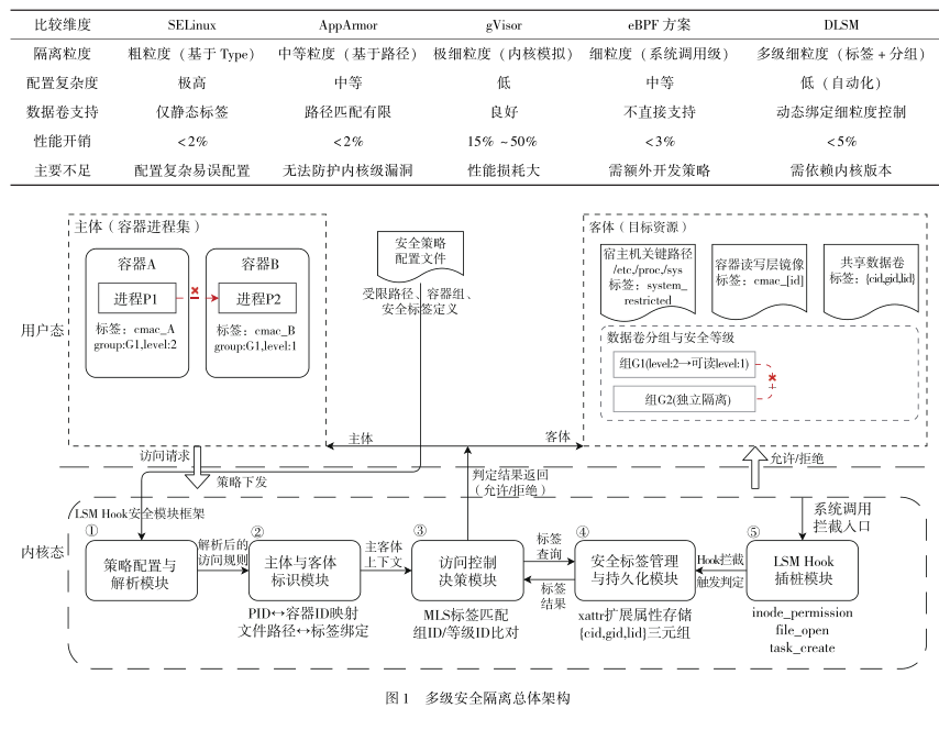基于LSM的容器多级安全隔离系统设计与优化