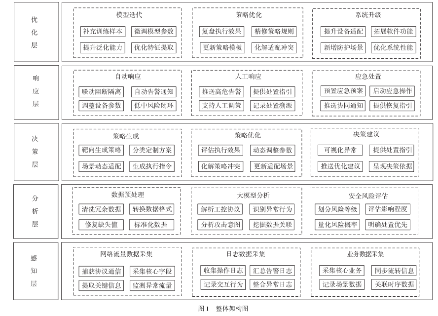 基于大模型技术的商烟物流工控安全优化研究