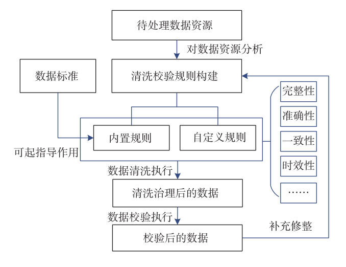 基于供应链的物流产品数据资源管理研究