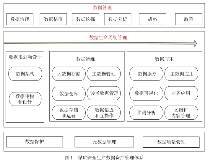 煤炭企业安全生产数据资产管理体系及实施路径